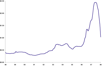 (LINE GRAPH)