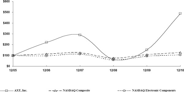 (LINE GRAPH)