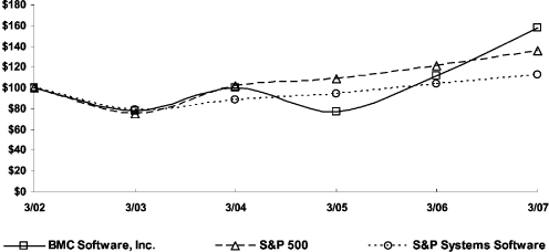 (PERFORMANCE GRAPH)