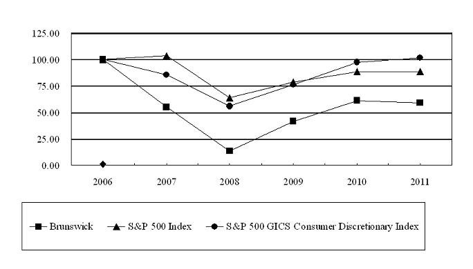 Performance Graph