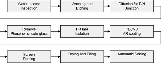(FLOW CHART)