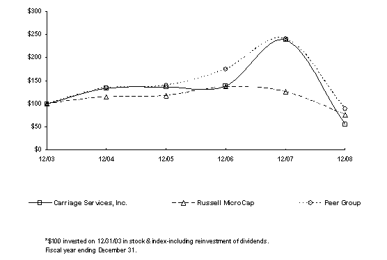 (PERFORMANCE GRAPH)