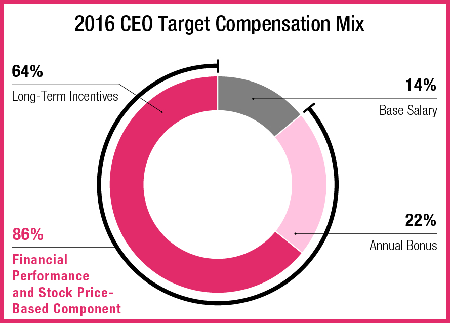 cdwceocompensationchartpp732.jpg