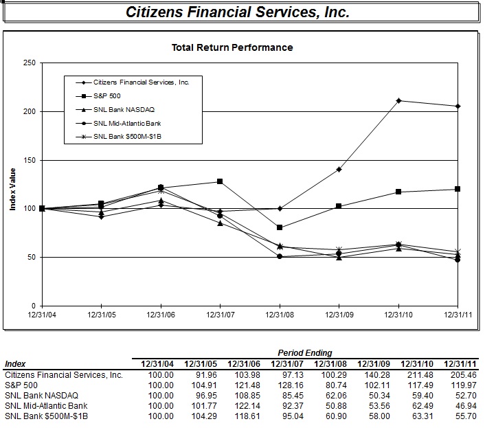 Peer Performance Graph