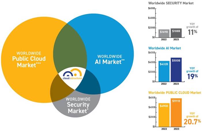 A diagram of the worldwide security market
Description automatically generated