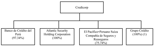 Credicorp