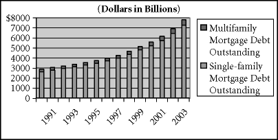 (Mortgage Debt Bar Graph)