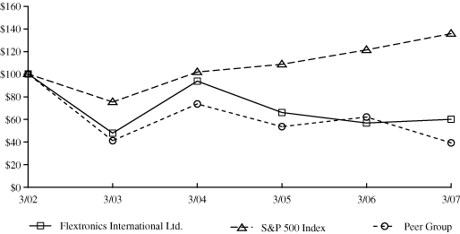 (PERFORMANCE GRAPH)