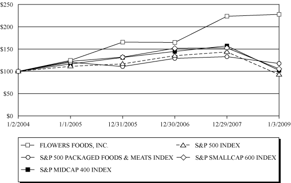 (PERFORMANCE GRAPH)