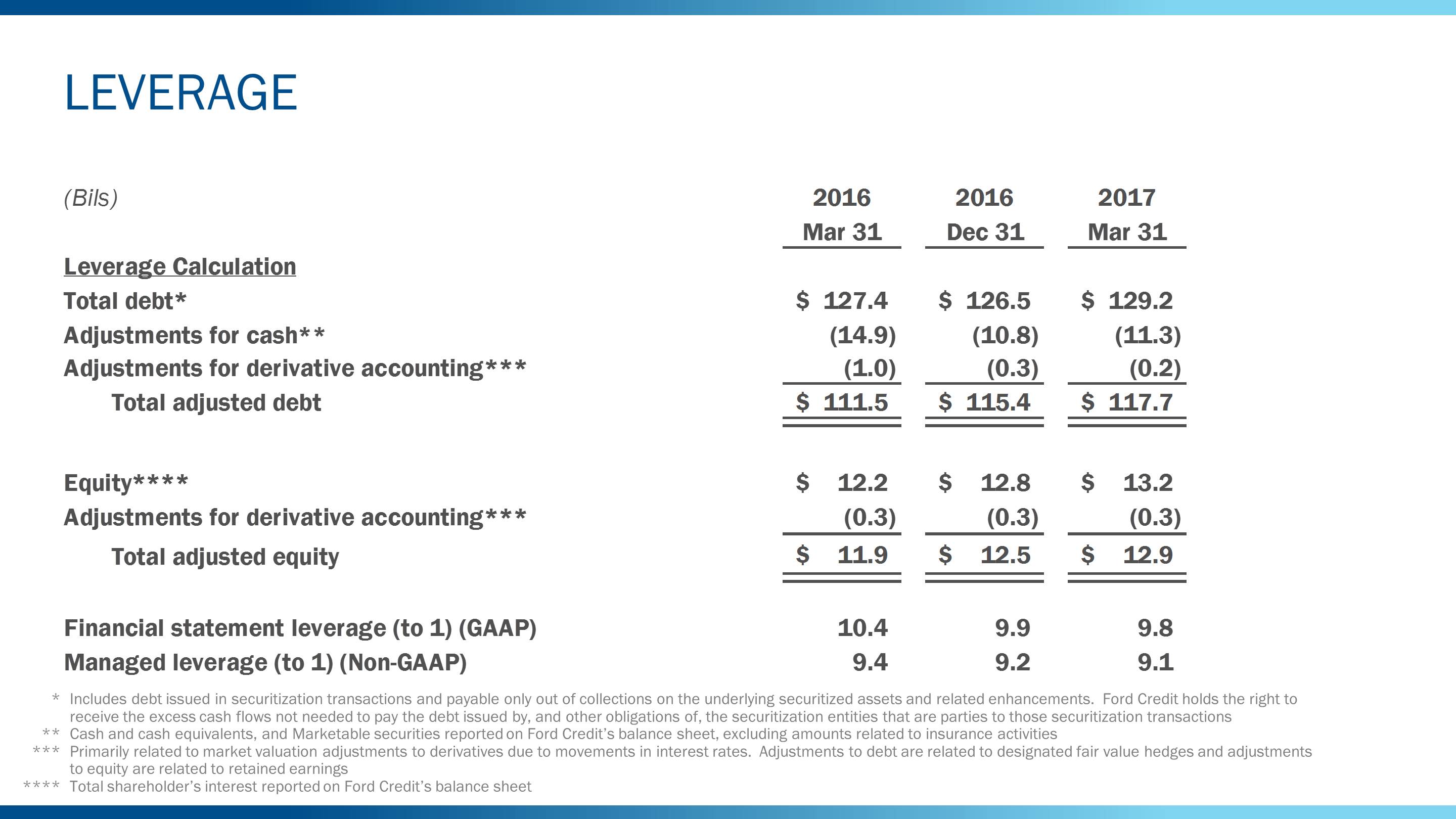 q12017leverage9.jpg