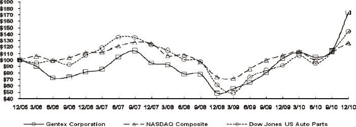 (PERFORMANCE GRAPH)