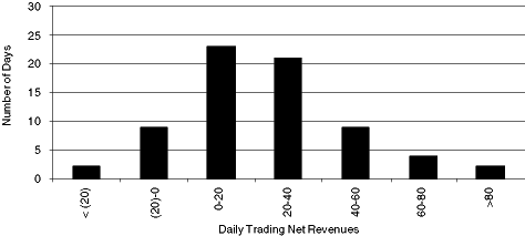 (DAILY TRADING NET REVENUES GRAPH)