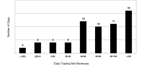 (DAILY TRADING NET REVENUES CHART)