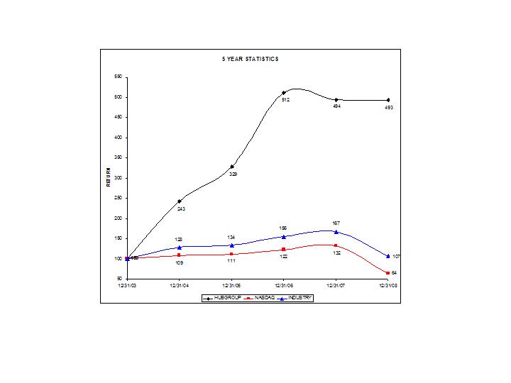 Performance Graph 2008