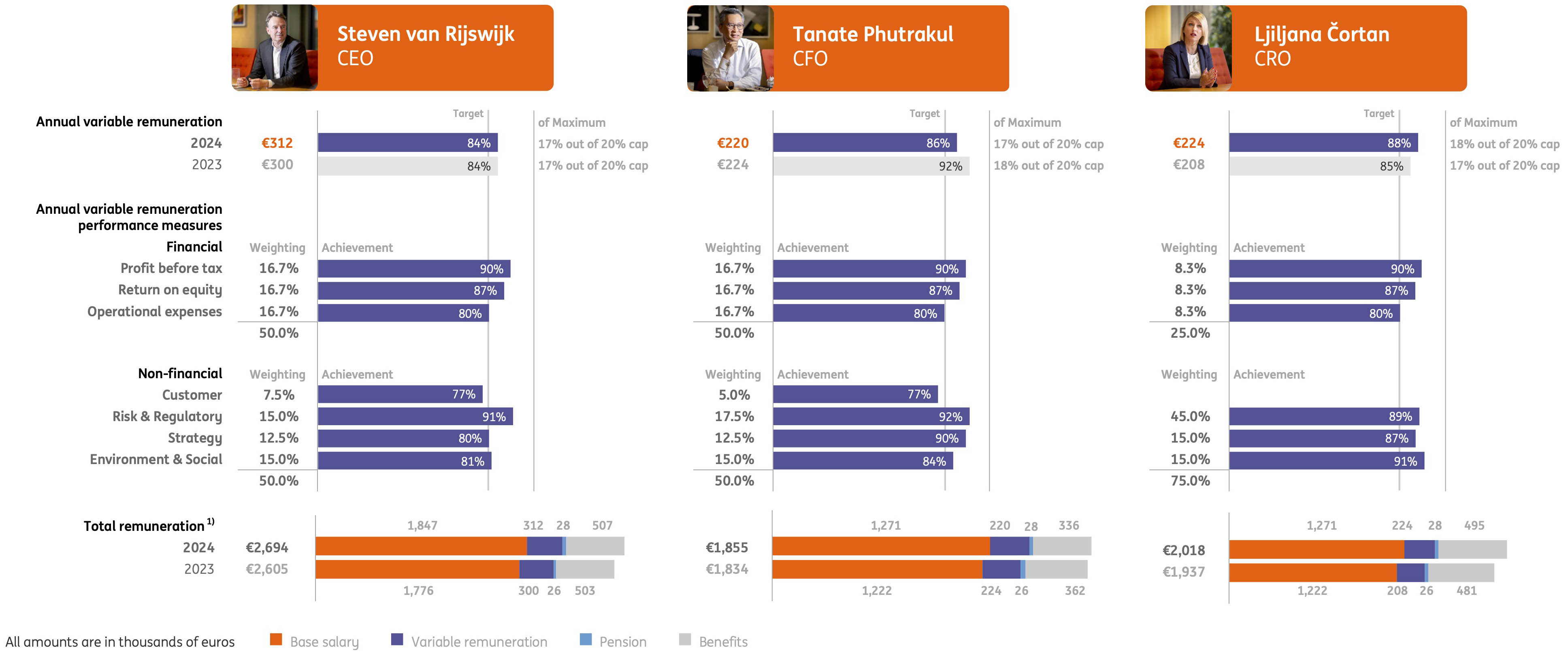 ING 20-F 2024-Executive-Board-remuneration-at-a-glance.jpg