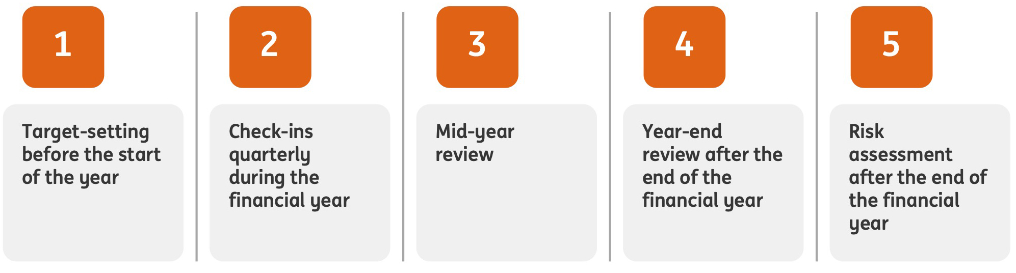 ING 20-F 2024-Executive-Board-performance-management-and-reward-process.jpg