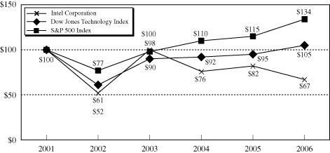 (PERFORMANCE GRAPH)