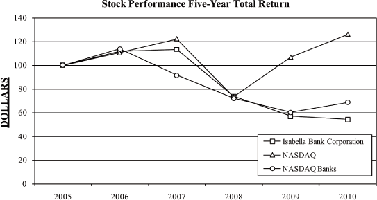 (PERFORMANCE GRAPH)