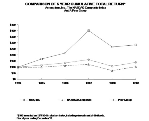 PERFORMANCE GRAPH