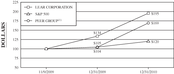 (PERFORMANCE GRAPH)