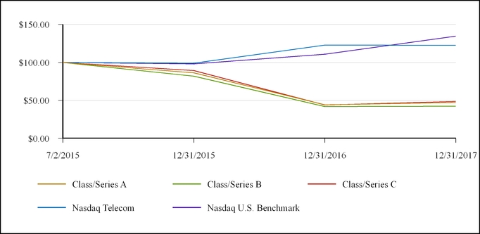 lilacstockperformgraph.jpg