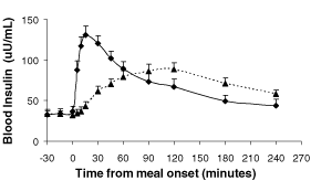 (POST-MEAL INSULIN GRAPH)