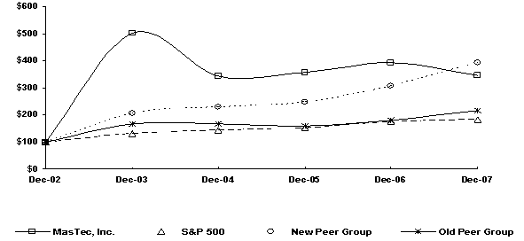 (PERFORMANCE GRAPH)