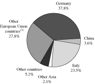 (PIE CHART 2004)