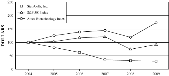 (PERFORMANCE GRAPH)