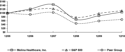 (PERFORMANCE GRAPH)