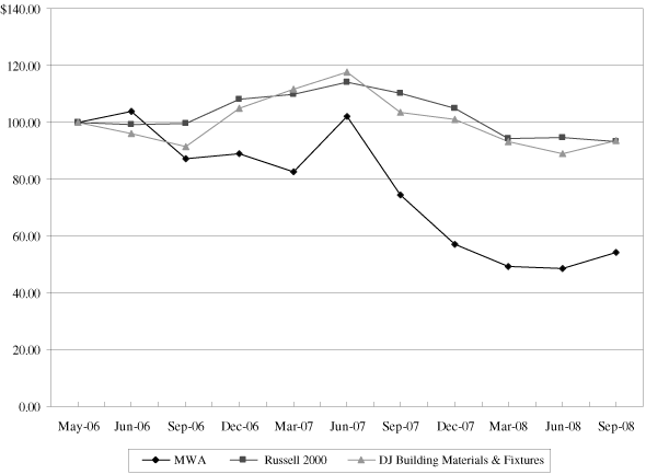 (PERFORMANCE GRAPH)