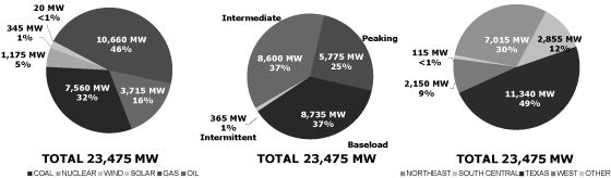 (PIE CHART)
