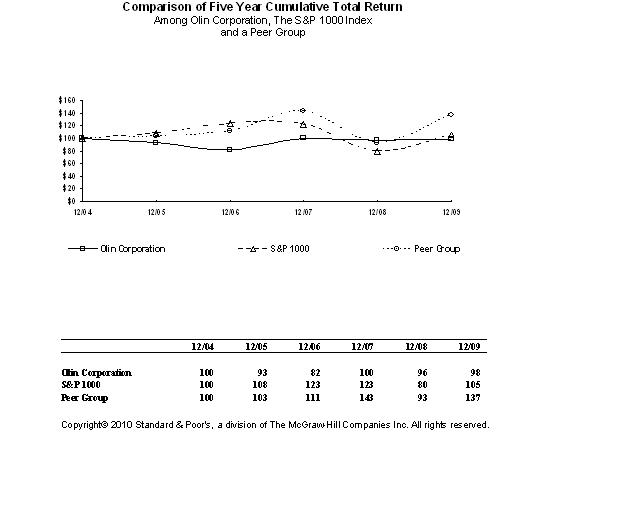 Stock Performance Graph