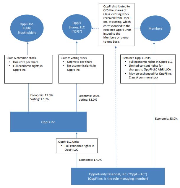 OppFi Inc. Ownership Structure 12312023.jpg