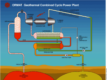Revenues Chart