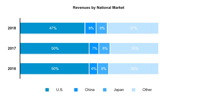 revenuesbynationalmarket.jpg