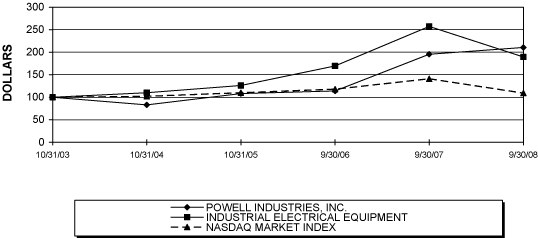 (PERFORMANCE GRAPH)