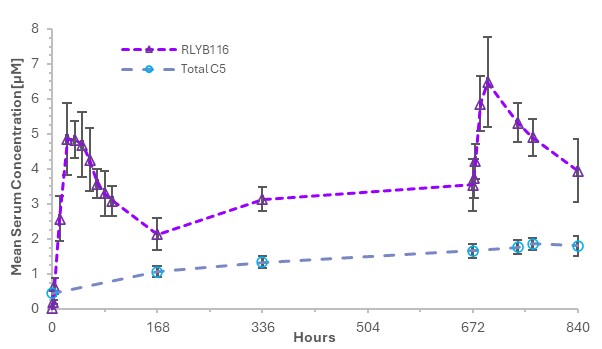 RLYB116 to C5 Ratio.jpg