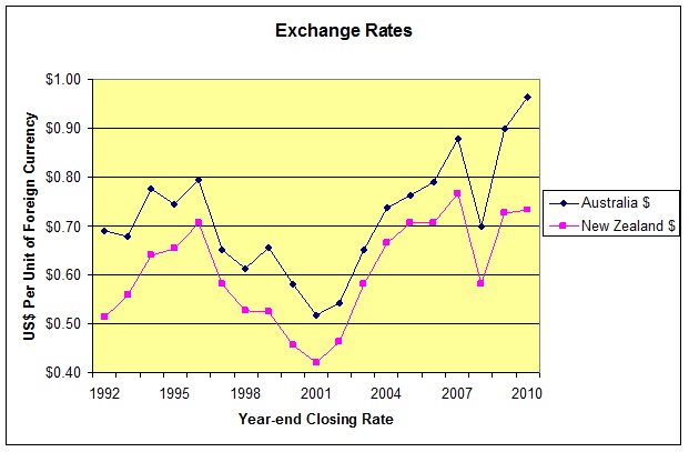 Exchange Rates