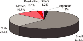(PIE CHART)