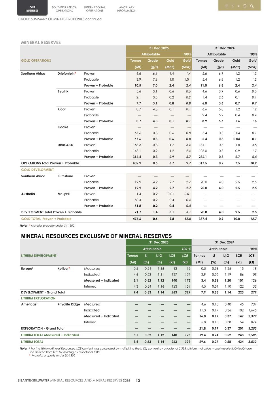 4. 20F Mineral Reserves & Resources supplement SEC Final015.jpg