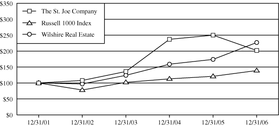 (PERFORMANCE GRAPH)