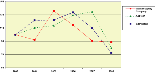 (PERFORMANCE GRAPH)