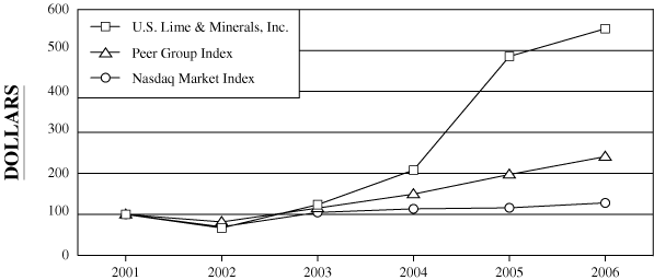 (PERFORMANCE GRAPH)