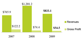 (BAR CHART)