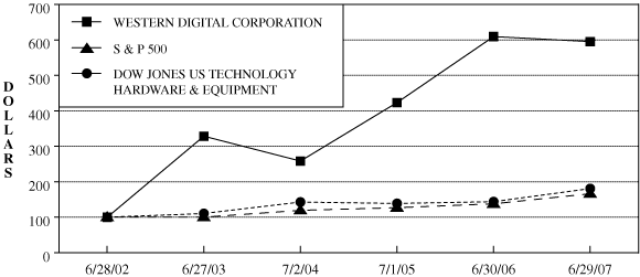 (Performance Graph)