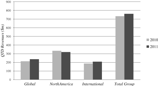 (OTD Revenues )