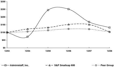 (PERFORMANCE GRAPH)