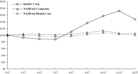 (PERFORMACE GRAPH)