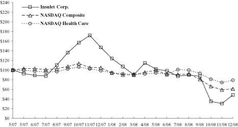 (PERFORMANCE GRAPH)